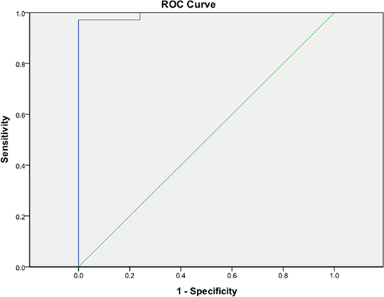 Receiver operating characteristic curve analysis showed an area under the curve for ADC values of 0.993 (95% confidence interval 0&#x2013;1).