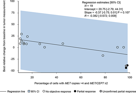 Best relative change from baseline in tumor measurement and level of MET amplification (from fluorescence in situ hybridization results).