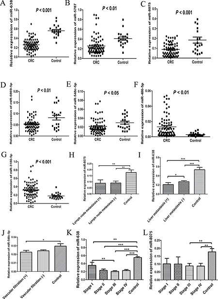 Validation of differentially expressed serous exosomal miRNAs and their association with characteristics of CRC patients.