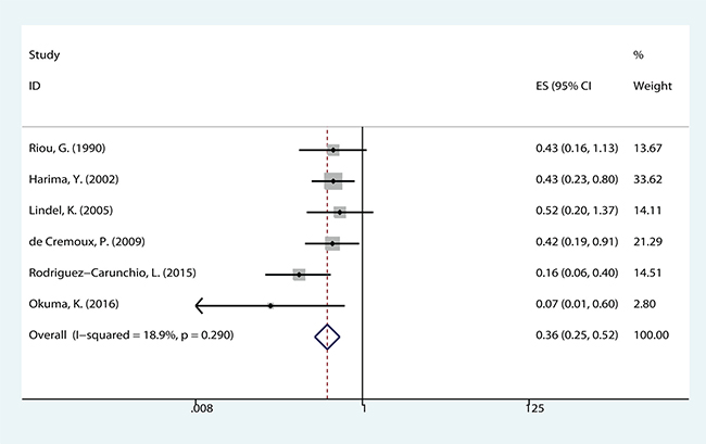 The correlation between HPV-positive and disease free survival (DFS) in CCs.