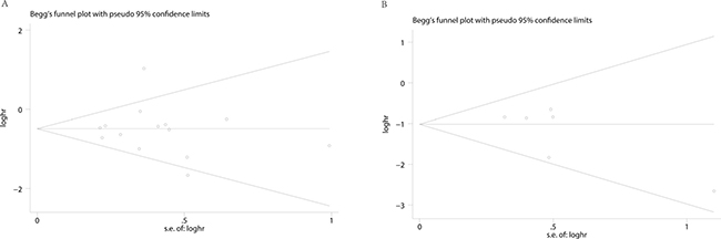 Begg&#x2019;s funnel plots for the studies involved in the meta-analysis.