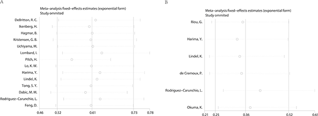 Sensitivity analysis of the meta-analysis.