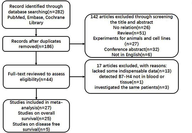 Flow chart for research selection strategy.