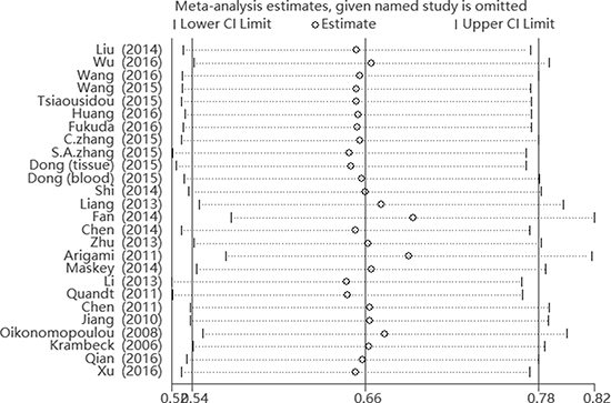 Sensitivity analysis of the meta-analysis of B7-H4 overexpression.