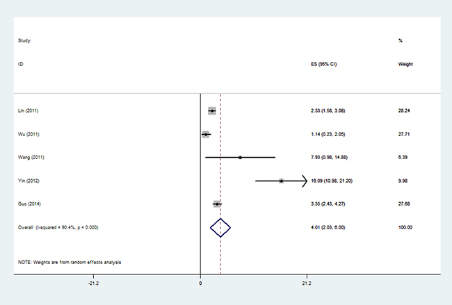 Forest plot of pooled estimated prevalence of CCAM in China with corresponding 95% confidence intervals.