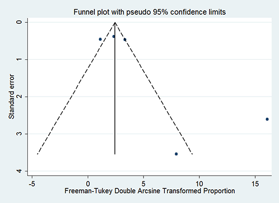 Funnel plot of the studies included in the meta-analysis.