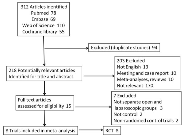 Selection process for studies included in the meta-analysis.