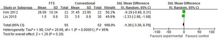 Forest plot of FTS