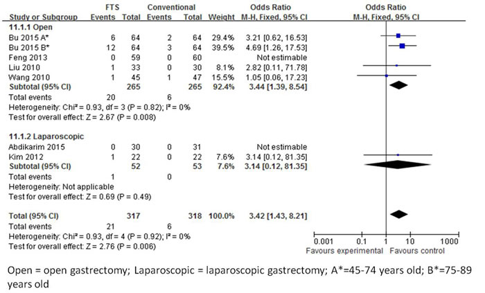 Forest plot of FTS