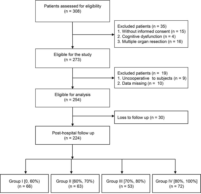 Flowchart of the study participant selection.