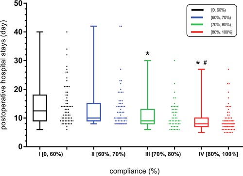 Association between the compliance rate of the ERAS protocol and the length of postoperative hospital stay.