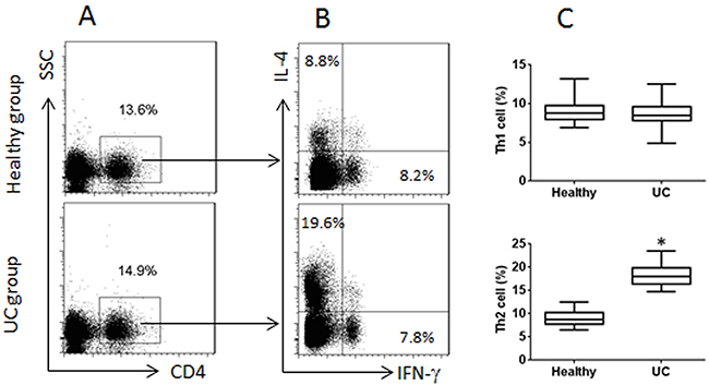 Peripheral CD4+ T cells in UC patients and healthy subjects.