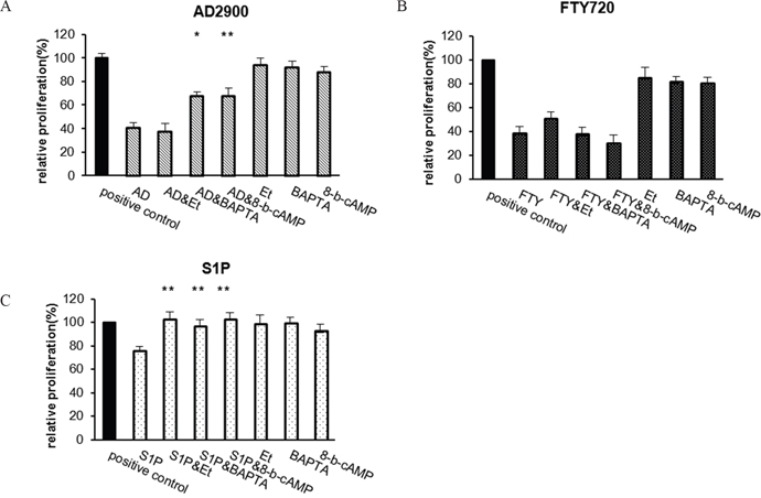 Effect of AD2900 on proliferation is dependent on cAMP reduction and calcium signal transduction.