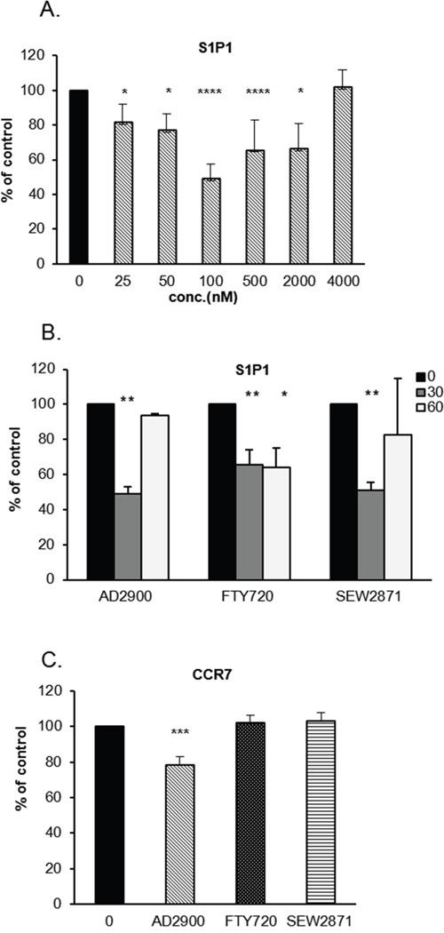 AD2900 downregulates the percentage of S1P1- and CCR7-expressing cells in PBMCs.