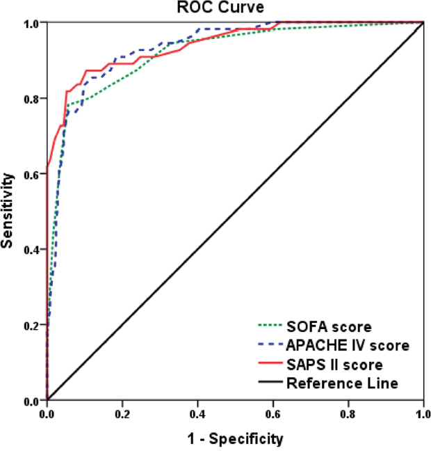Diagnostic value of SOFA, APACHE IV and SAPS II scores for short-term mortality of patients with acute myocarditis.