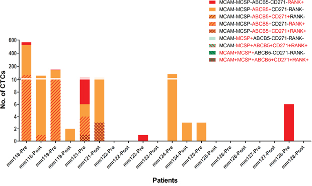 Diversity of melanoma CTCs pre and post slanted enrichment.