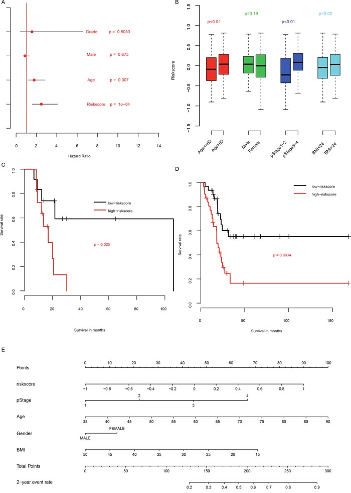 Clinical information and risk score.