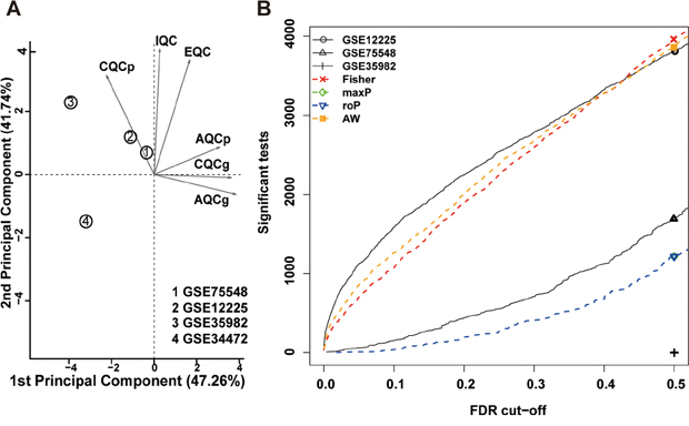 Meta-analysis of differentially expressed genes involved in rectal cancer by combining P-values.