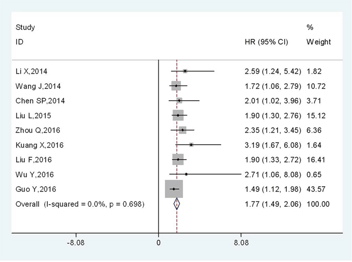 Meta-analysis of the association between TBL1XR1 and OS in various solid cancers.