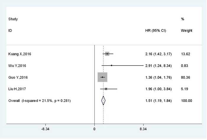 Meta-analysis of the association between TBL1XR1 and DFS.