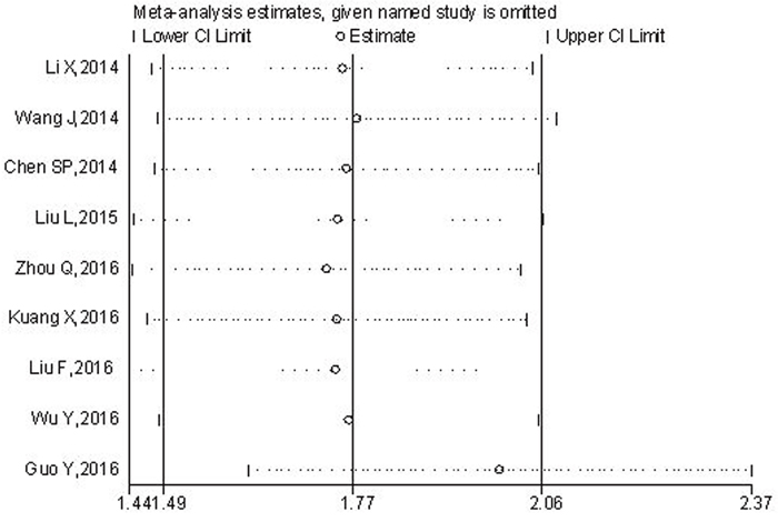 Sensitivity analysis of the relationship between TBL1XR1 expression and OS.