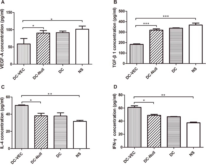 Cytokines analysis by ELISA.