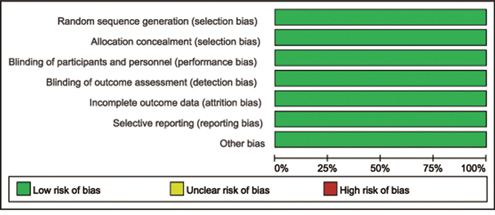 Risk of bias graph: review authors&#x2019; judgements about each risk of bias item presented as percentages across all included studies.