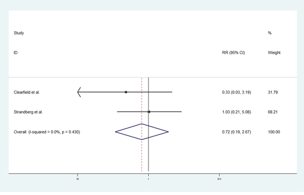 Forest plot of statin use and endometrial cancer risk from RCTs.