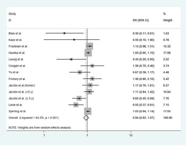 Forest plot of statin use and endometrial cancer risk from non-randomized studies.
