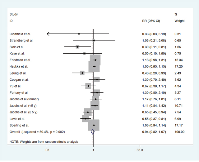 Forest plot of statin use and endometrial cancer risk from all included studies.