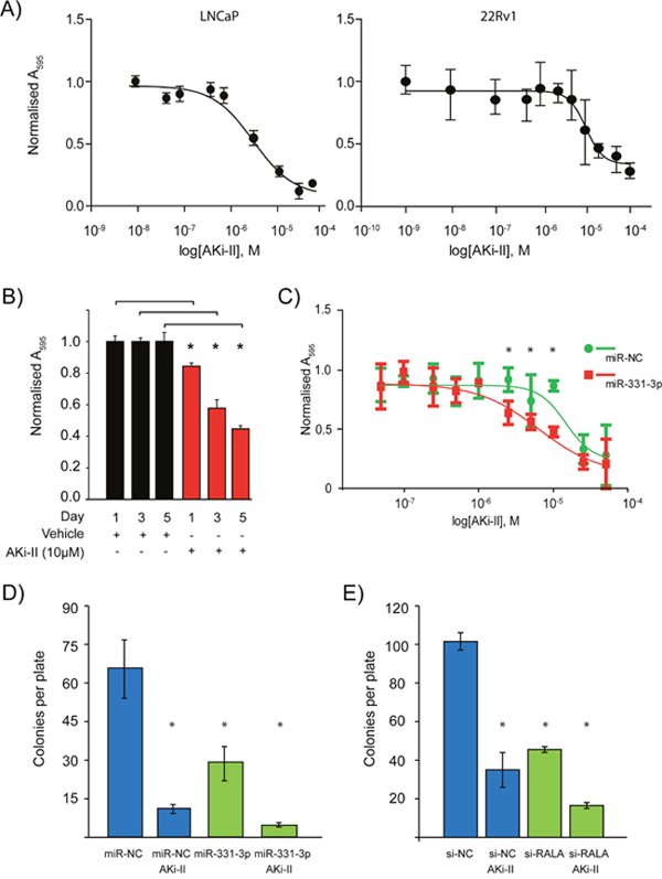 Effects of Aurora kinase inhibitor II treatment of PCa cells +/- RALA and miR-331-3p.