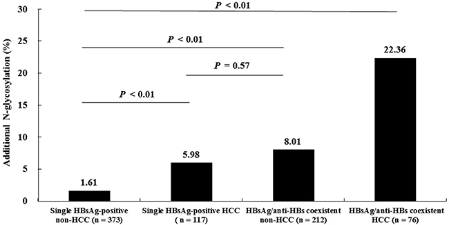 Comparison of the additional N-glycosylation mutation frequencies among four subsets of patients with different clinical presentations.