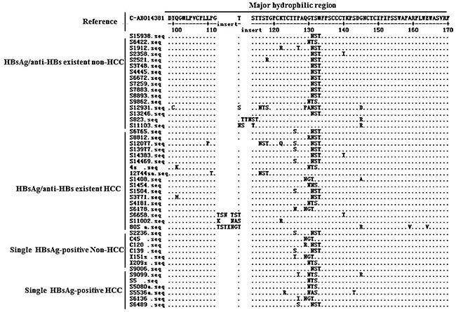 Patterns of the 34 patients with additional N-glycosylation site within the MHR of HBsAg in patients with coexistence of HBsAg/anti-HBs.