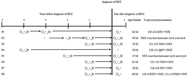 Longitudinal observation of additional N-glycosylation mutation in 8 HCC patients with coexistence of HBsAg/anti-HBs.