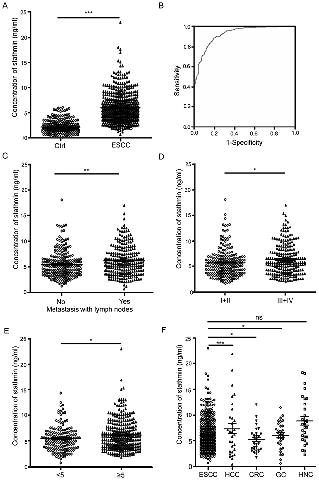 Clinical significance of serum stathmin in ESCC.