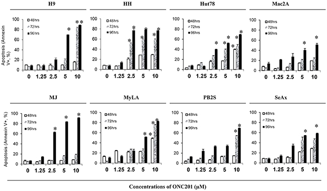 ONC201 induces apoptosis in CTCL cell lines.