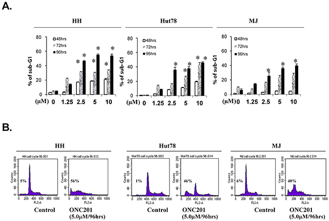 ONC201 induces accumulation of sub-G1 portions in CTCL cell lines.