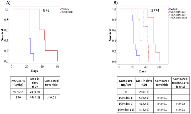 MOC31PE increases survival of mice with B76 and 2774 peritoneal metastases.