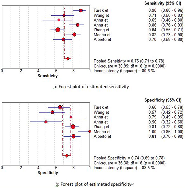 Forest plots of estimated sensitivity (a) and specificity (b) for miRNA-100 in the diagnostic analysis.