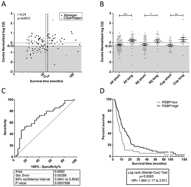 Expression of PEBP1 is of value for treatment decision.