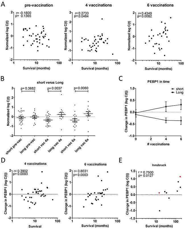 Change in PEBP1 expression correlates with survival after vaccination.