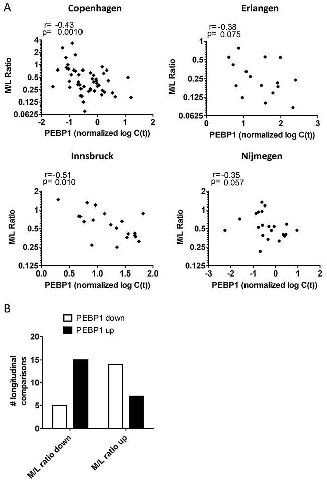 Blood PEBP1 expression anti-correlates with the myeloid/ lymphoid balance.