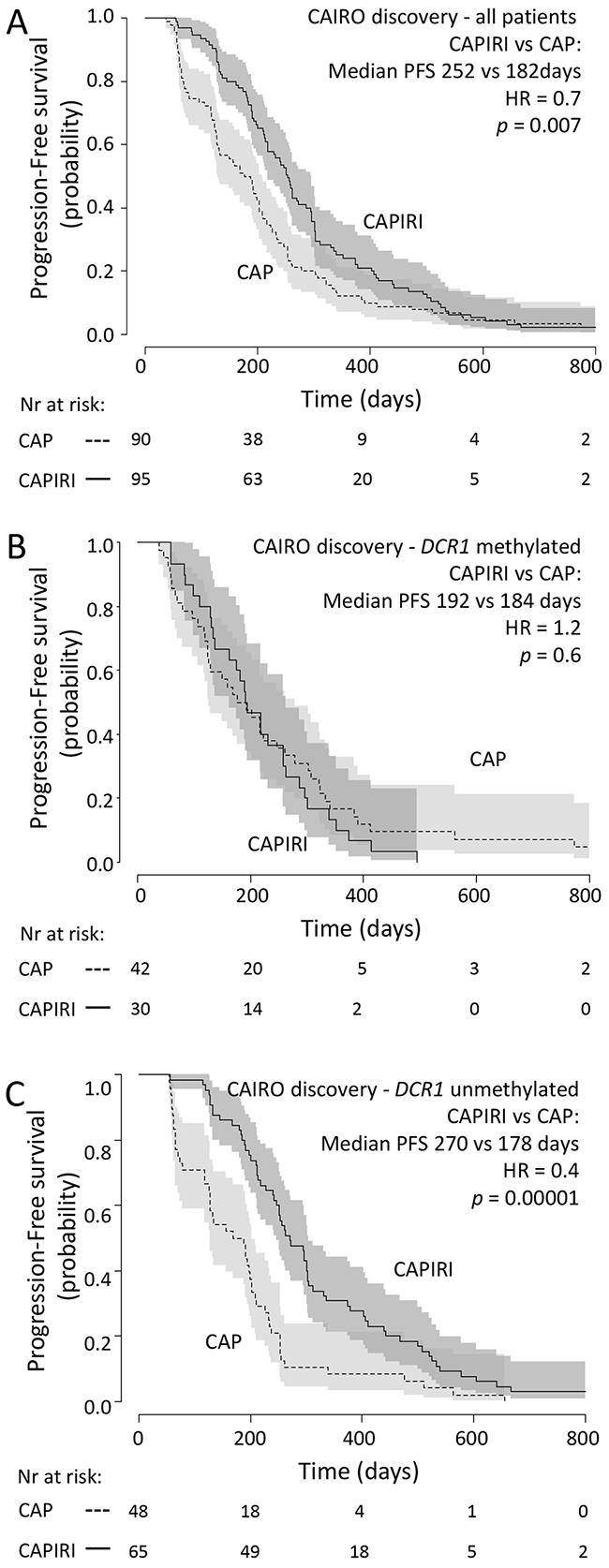 CAIRO discovery set: Progression-free survival Progression free survival in metastatic CRC cancer patients treated in first-line with CAP (dashed line) or CAPIRI (solid line)in (A) all patients from the CAIRO discovery set, in (B) patientswith methylated tumor DCR1or in (C) patients with unmethylated tumor DCR1.