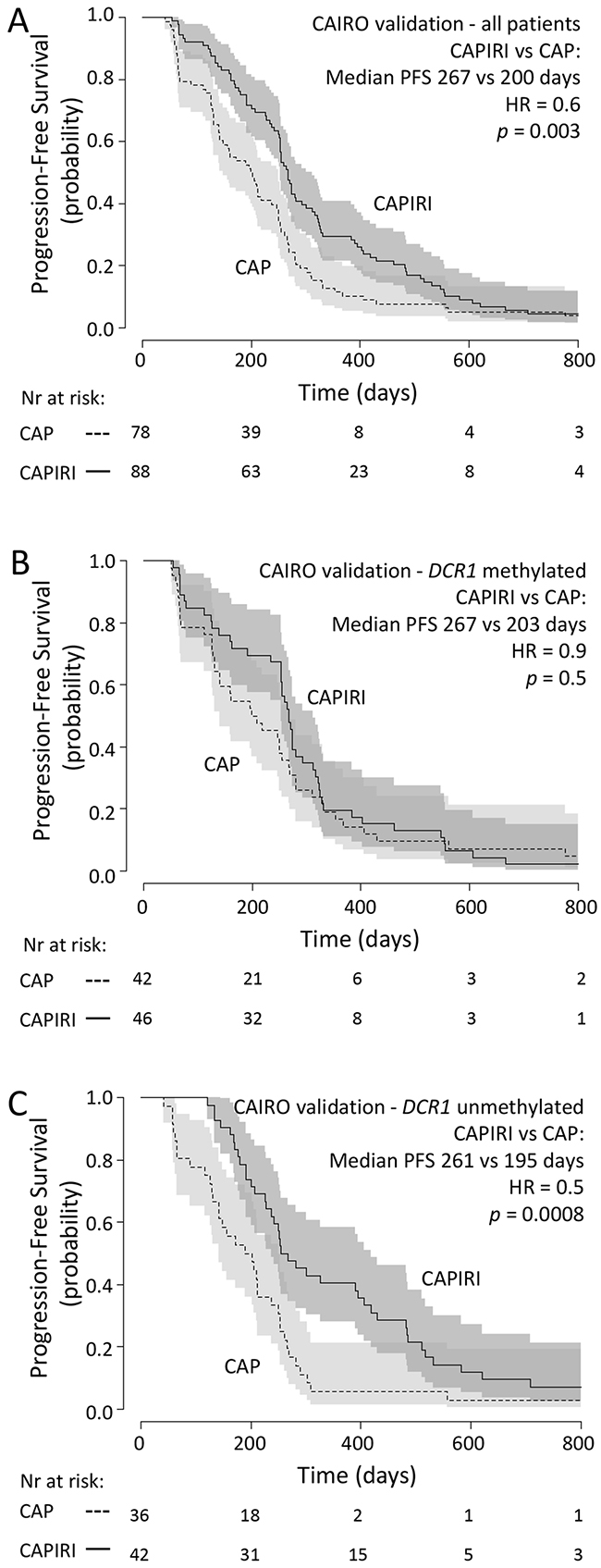 CAIRO validation set: Progression-free survival Progression free survival in metastatic CRC cancer patients treated in first-line with CAP (dashed line) or CAPIRI (solid line)in (A) all patients from the CAIRO validation set, in (B) patientswith methylated tumor DCR1or in (C) patients with unmethylated tumor DCR1.