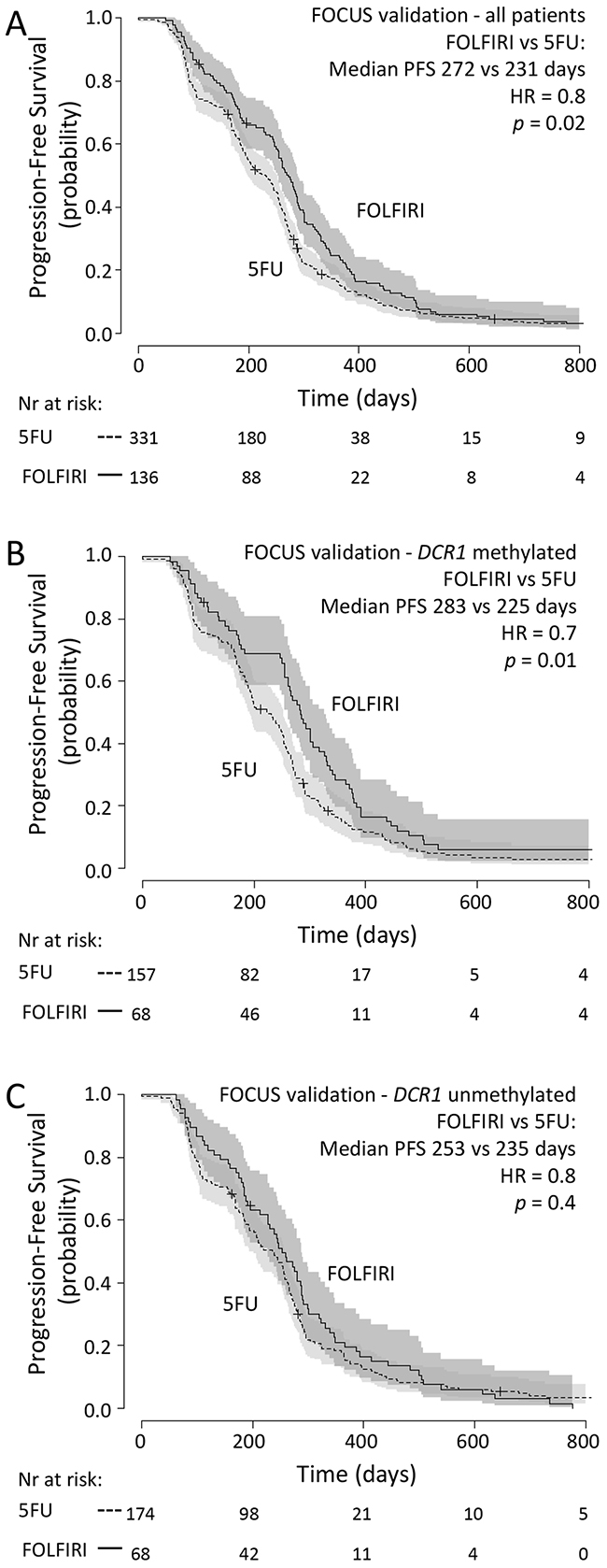 FOCUS validation set: Progression-free survival Progression free survival in metastatic CRC cancer patients treated in first-line with 5-FU (dashed line) or FOLFIRI (solid line)in (A) all patients from the FOCUS validation set, in (B) patientswith methylated tumor DCR1or in (C) patients with unmethylated tumor DCR1.