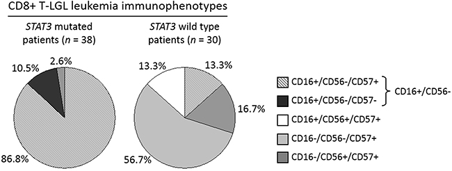 Immunophenotype distribution analysis evaluated in STAT3 mutated patients as compared with STAT3 wild type patients within CD8+ T-LGL leukemia.