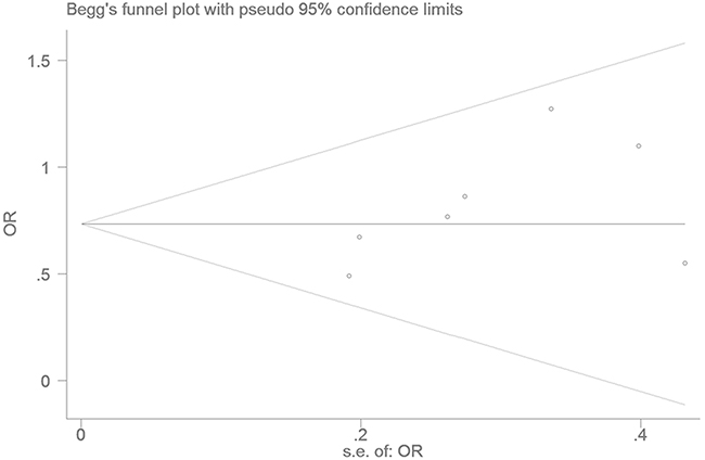 Funnel plot for studies of the association of T2DM associated and LEPR Gln223Arg gene polymorphism under a heterozygous genetic model (GA vs. GG).