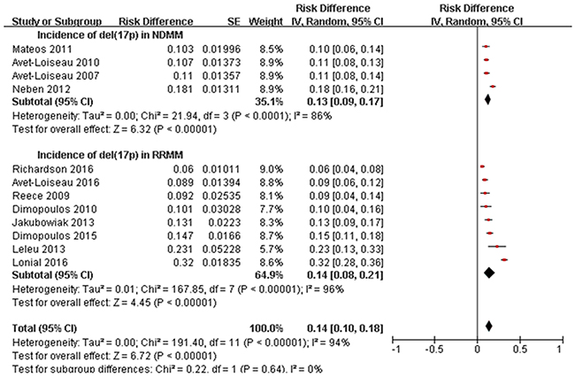 Meta-analysis of incidence of del(17p) in NDMM and RRMM.