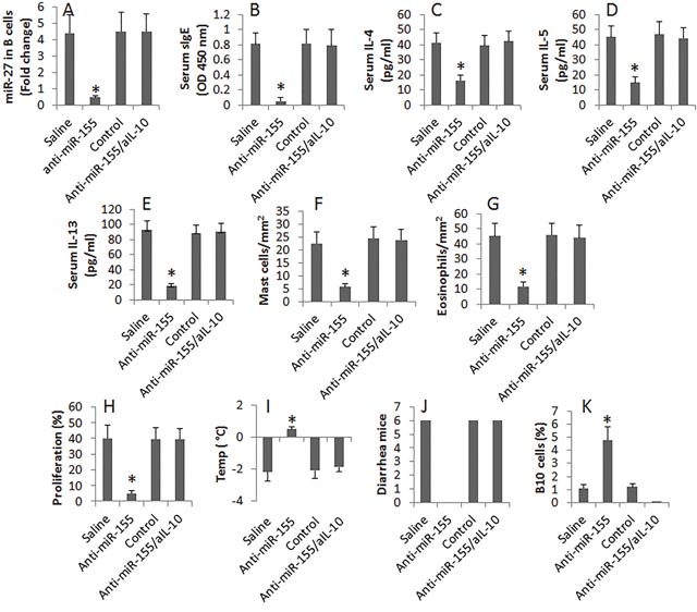 Anti-miR-155 therapy inhibits FA in mice.