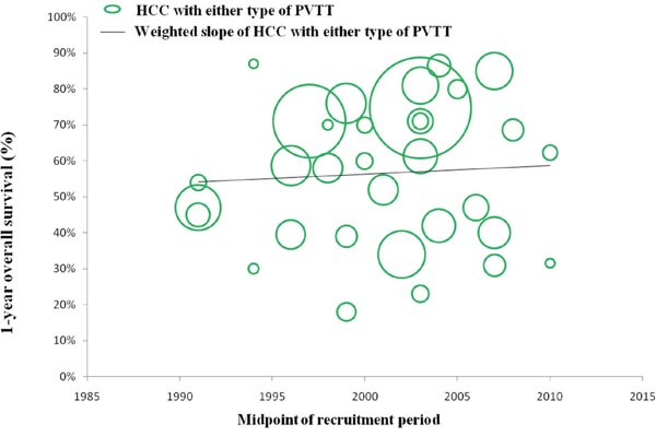 Trend in 1-year overall survival of HCC patients with either type of PVTT.